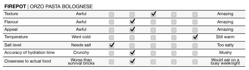 firepot orzo pasta bolognese